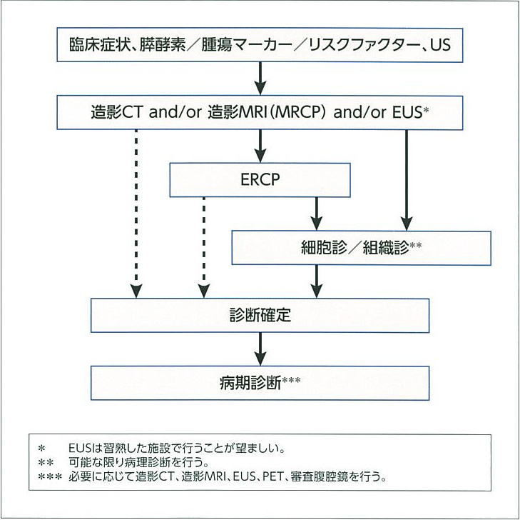 膵癌 ガイドライン